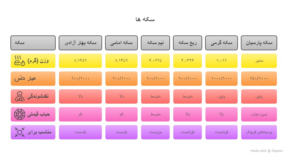 جدول مقایسه سکه ها
